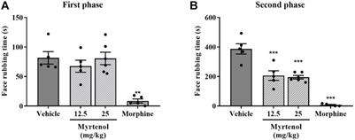 Myrtenol Reduces Orofacial Nociception and Inflammation in Mice Through p38-MAPK and Cytokine Inhibition